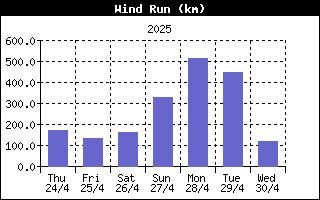 WindRunHistory