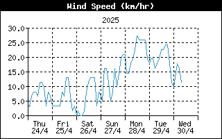 WindSpeedHistory