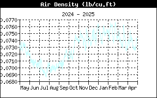 AirDensityHistory