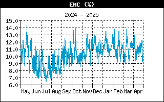 EMCHistory