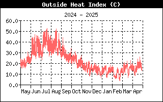 HeatIndexHistory