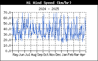 HiWindSpeedHistory