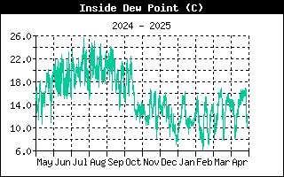 InsideDewPointHistory