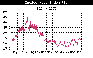 InsideHeatIndexHistory