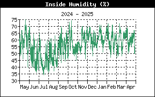 InsideHumidityHistory