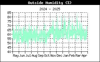 OutsideHumidityHistory