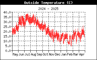 OutsideTempHistory