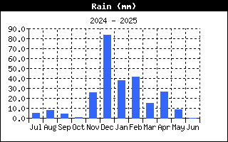 RainHistory