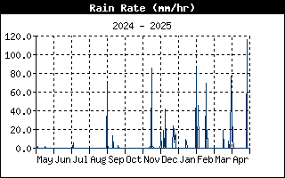 RainRateHistory