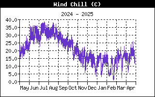 WindChillHistory