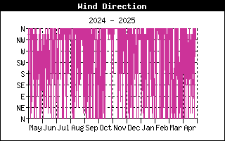 WindDirectionHistory