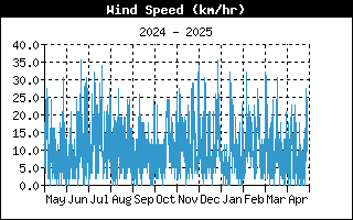 WindSpeedHistory