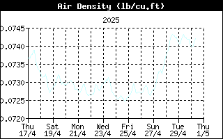 AirDensityHistory