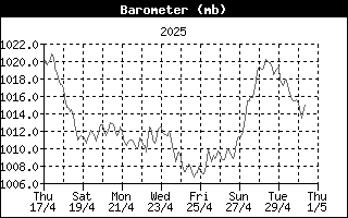 BarometerHistory