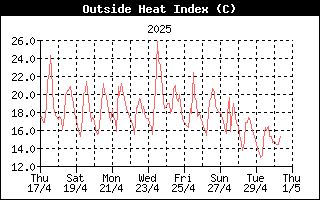 HeatIndexHistory