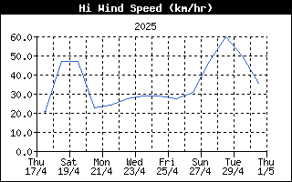 HiWindSpeedHistory