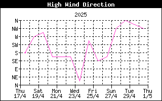 HighWindDirHistory