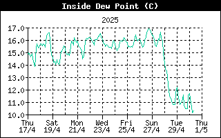 InsideDewPointHistory