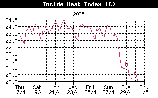 InsideHeatIndexHistory