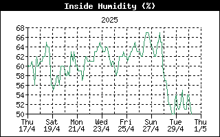 InsideHumidityHistory