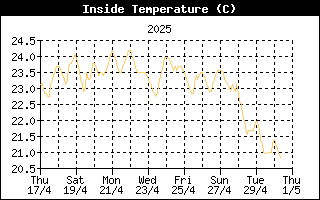 InsideTempHistory