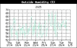 OutsideHumidityHistory