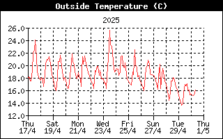 OutsideTempHistory