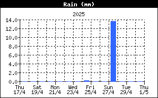 RainHistory