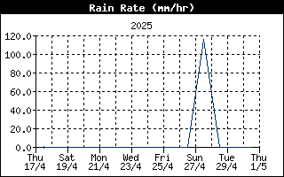 RainRateHistory