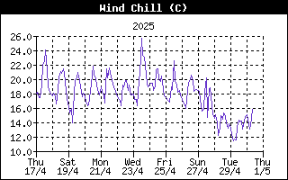 WindChillHistory