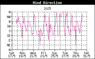 WindDirectionHistory