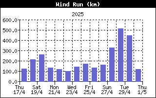 WindRunHistory