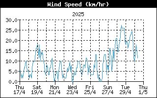 WindSpeedHistory