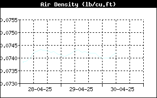 AirDensityHistory