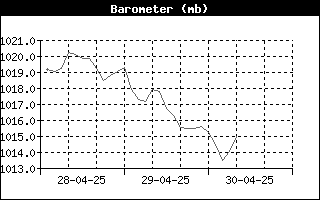 BarometerHistory