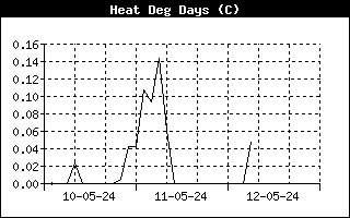 HeatDegDaysHistory