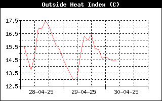 HeatIndexHistory