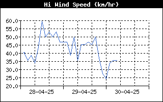 HiWindSpeedHistory