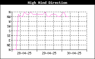 HighWindDirHistory