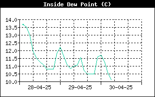 InsideDewPointHistory