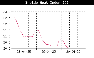 InsideHeatIndexHistory