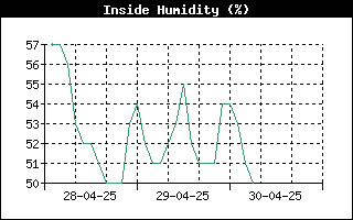 InsideHumidityHistory