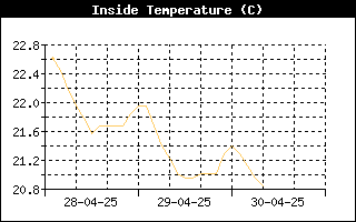 InsideTempHistory