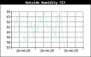 OutsideHumidityHistory