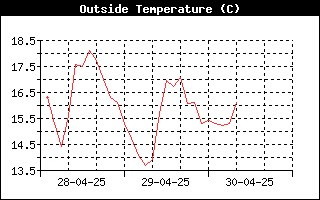 OutsideTempHistory