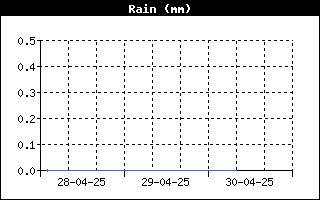 RainHistory