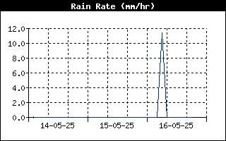 RainRateHistory