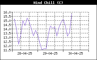 WindChillHistory