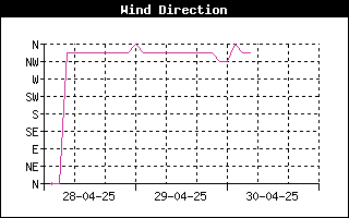 WindDirectionHistory