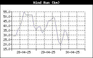 WindRunHistory